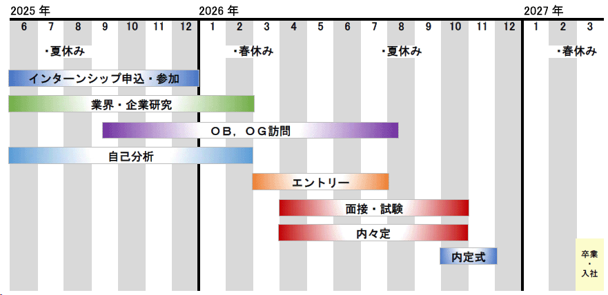 新卒採用スケジュール